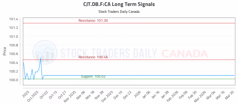 Stock Chart for CJT.DB.F:CA