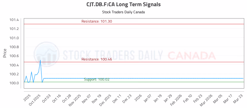 Stock Chart for CJT.DB.F:CA