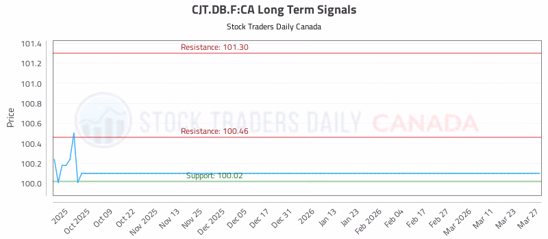 Stock Chart for CJT.DB.F:CA