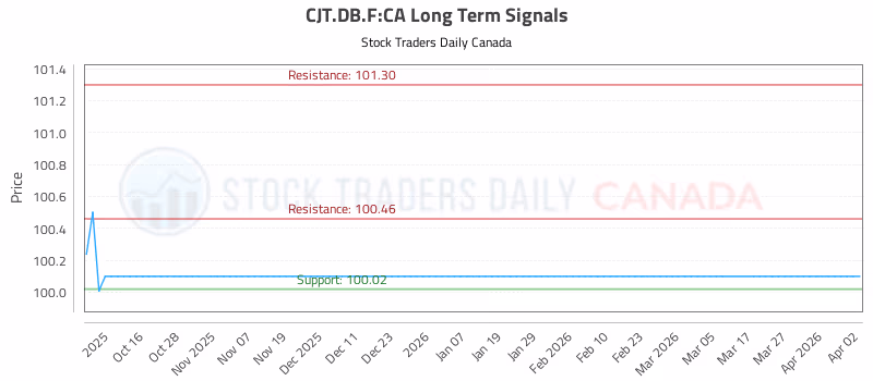 Stock Chart for CJT.DB.F:CA