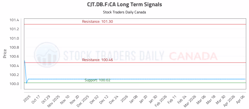 Stock Chart for CJT.DB.F:CA