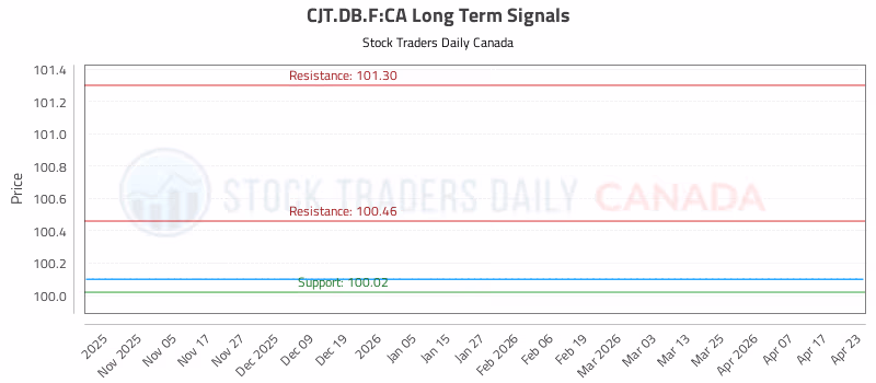 Stock Chart for CJT.DB.F:CA