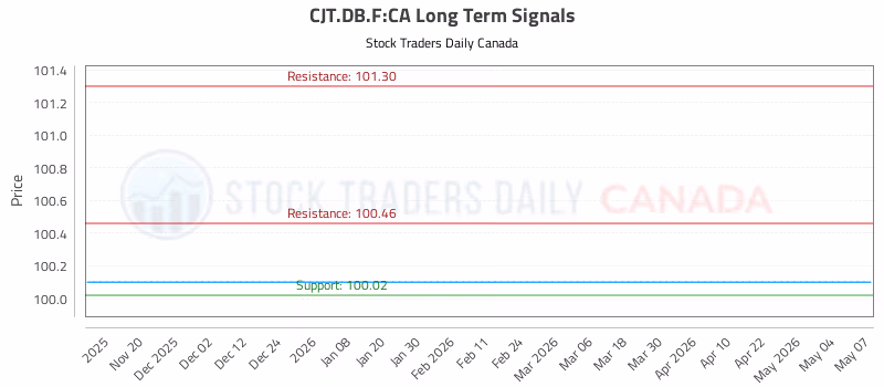 Stock Chart for CJT.DB.F:CA