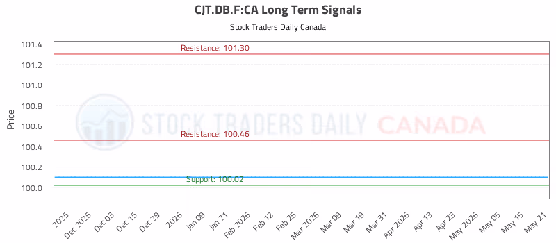 Stock Chart for CJT.DB.F:CA