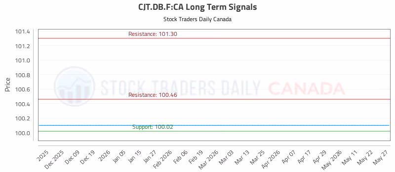 Stock Chart for CJT.DB.F:CA