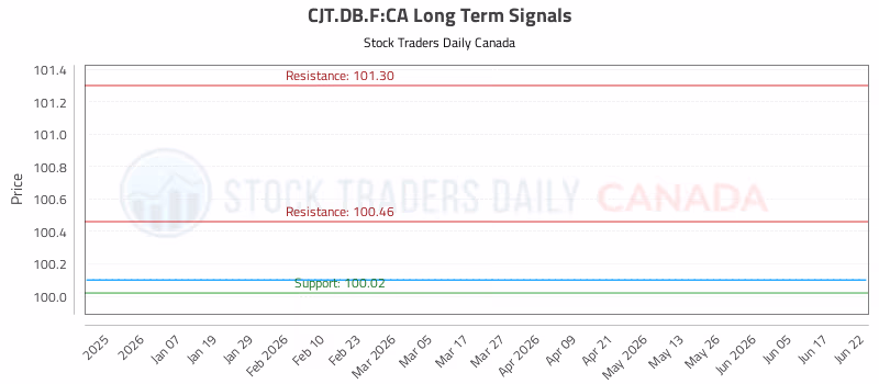 Stock Chart for CJT.DB.F:CA
