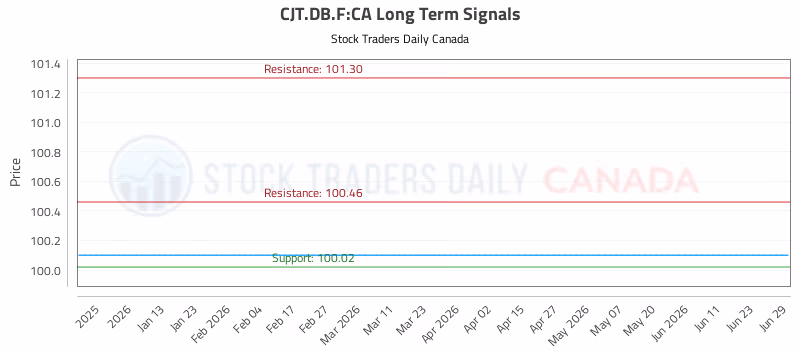 Stock Chart for CJT.DB.F:CA