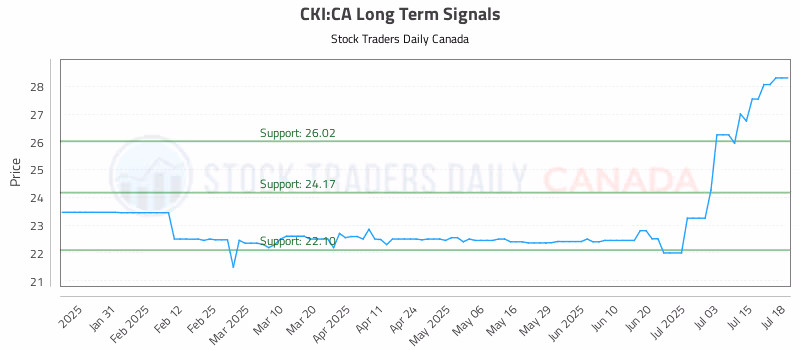 Stock Chart for CKI:CA