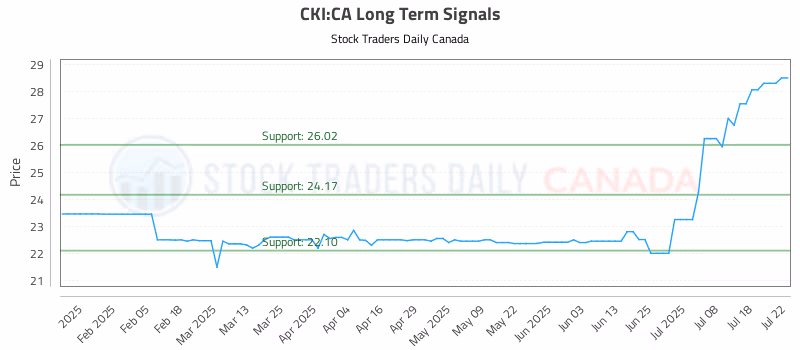Stock Chart for CKI:CA