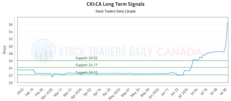 Stock Chart for CKI:CA