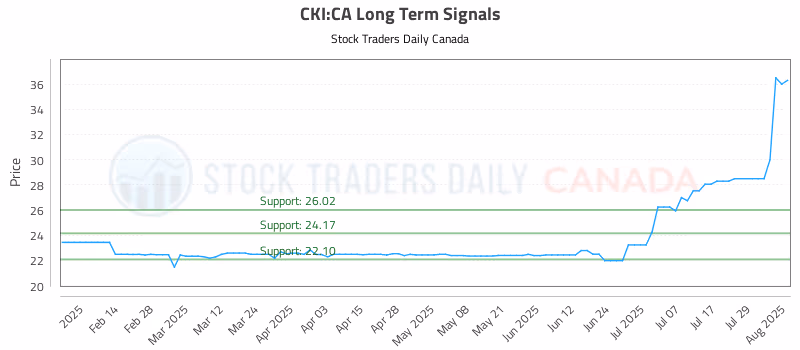 Stock Chart for CKI:CA