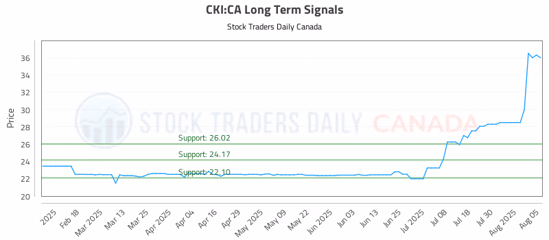 Stock Chart for CKI:CA