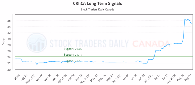 Stock Chart for CKI:CA