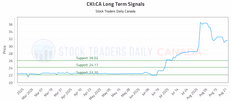 Stock Chart for CKI:CA