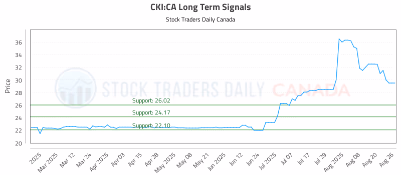 Stock Chart for CKI:CA