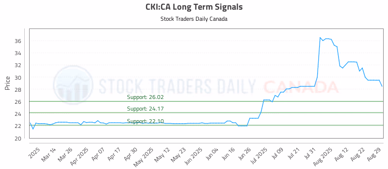 Stock Chart for CKI:CA