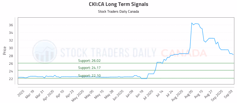 Stock Chart for CKI:CA
