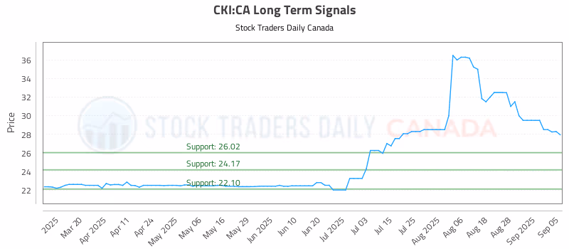 Stock Chart for CKI:CA