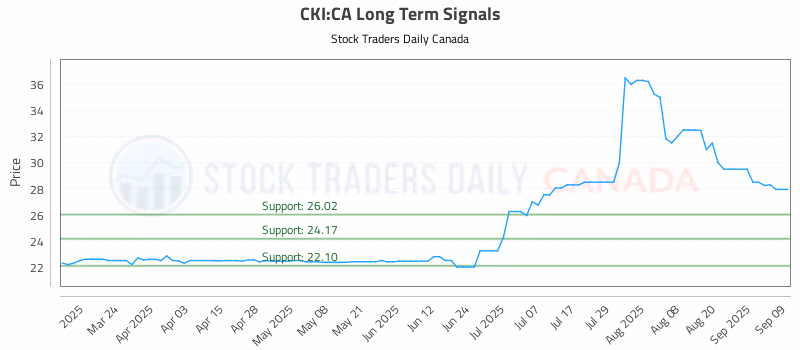 Stock Chart for CKI:CA