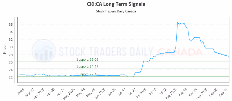 Stock Chart for CKI:CA
