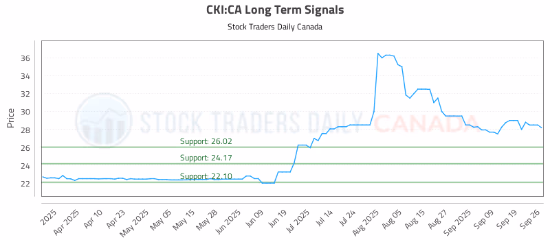 Stock Chart for CKI:CA