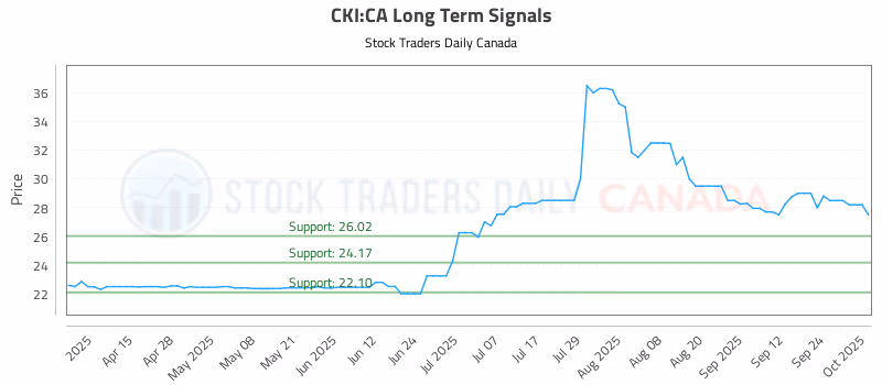 Stock Chart for CKI:CA
