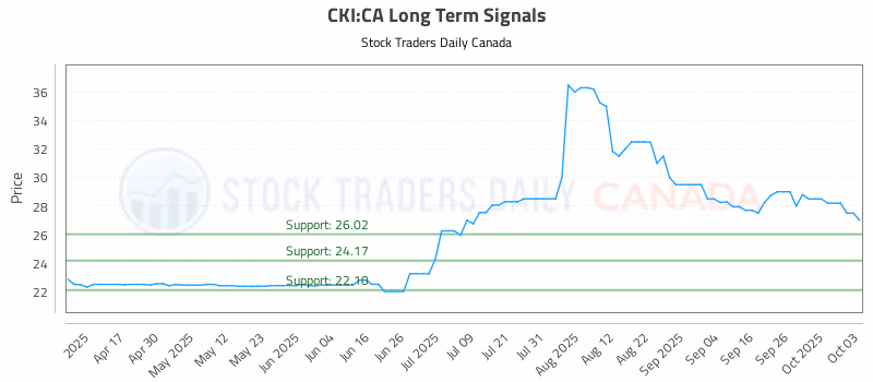 Stock Chart for CKI:CA