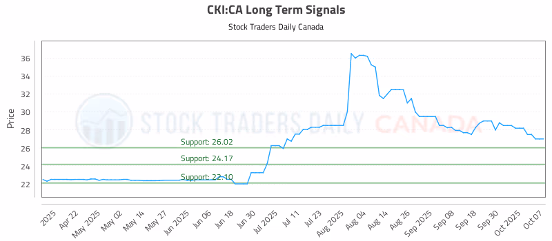 Stock Chart for CKI:CA
