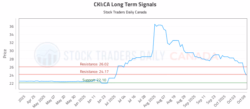 Stock Chart for CKI:CA