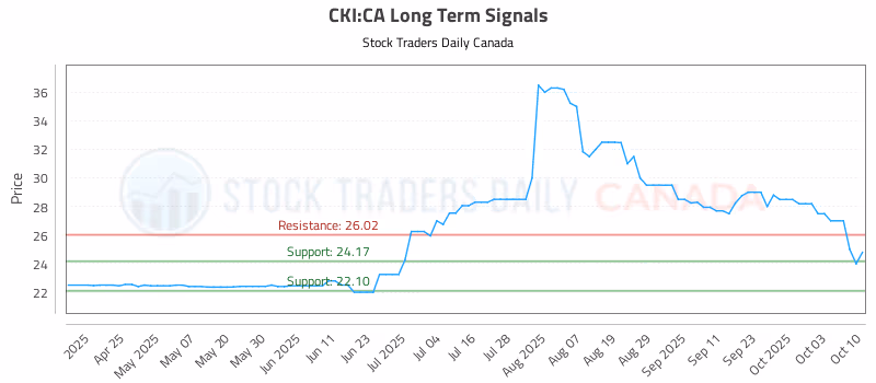 Stock Chart for CKI:CA