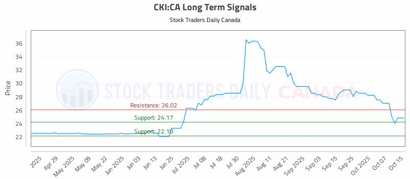Stock Chart for CKI:CA
