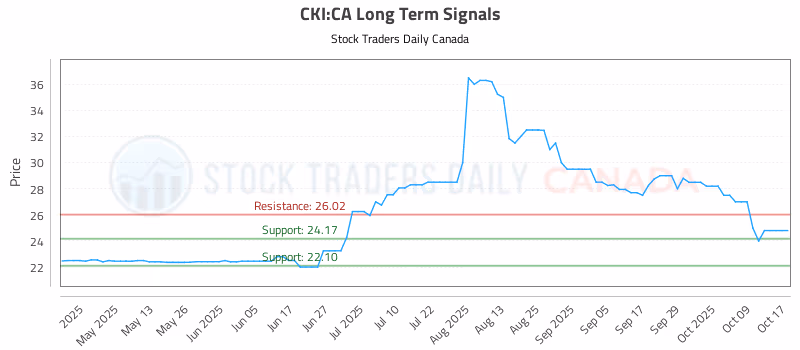 Stock Chart for CKI:CA