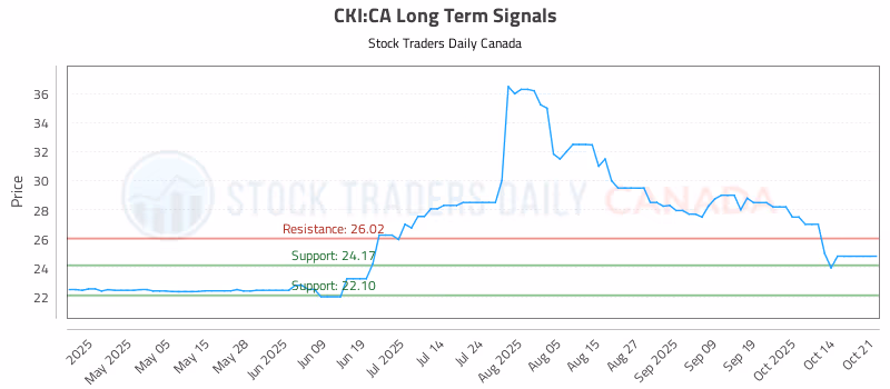 Stock Chart for CKI:CA