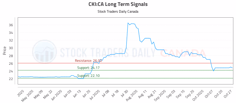 Stock Chart for CKI:CA