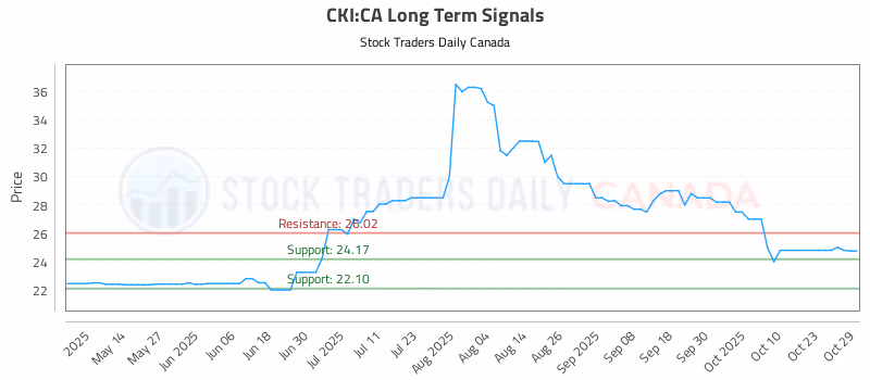 Stock Chart for CKI:CA