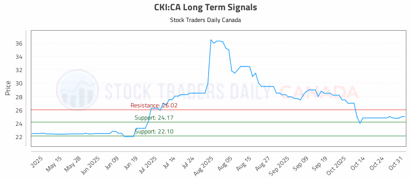 Stock Chart for CKI:CA