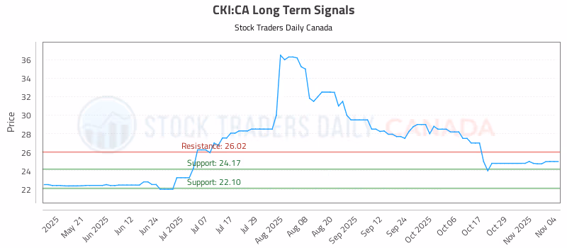 Stock Chart for CKI:CA