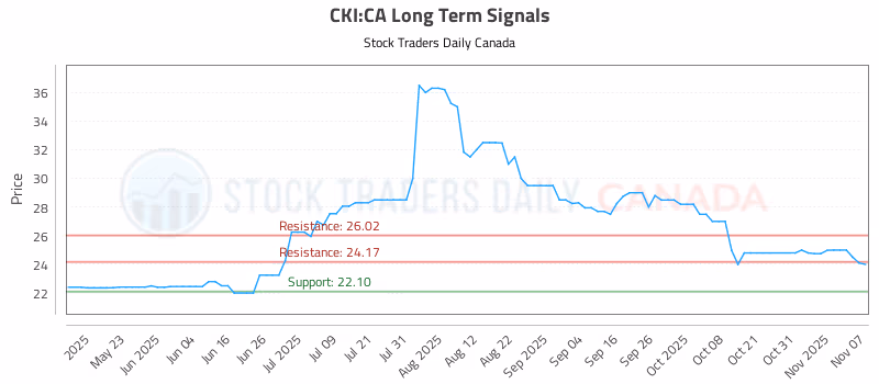 Stock Chart for CKI:CA