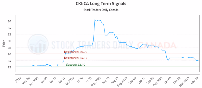 Stock Chart for CKI:CA