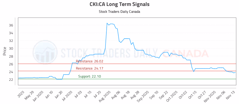 Stock Chart for CKI:CA