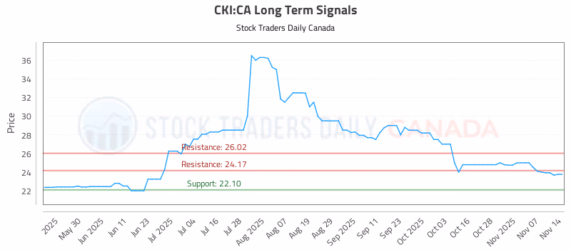 Stock Chart for CKI:CA