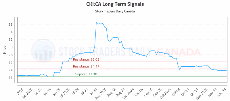 Stock Chart for CKI:CA