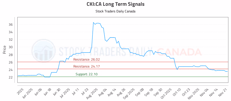 Stock Chart for CKI:CA