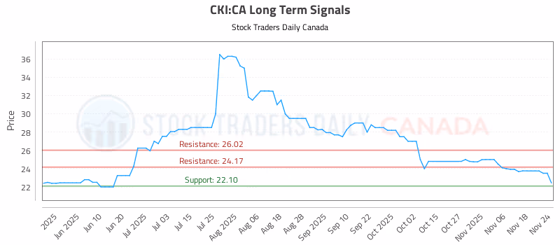 Stock Chart for CKI:CA