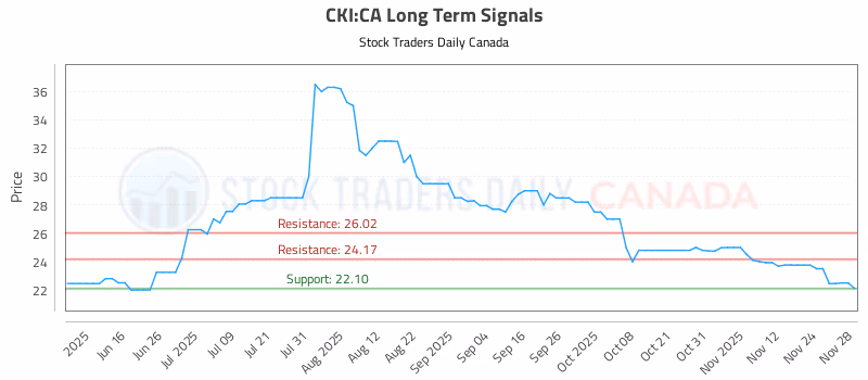 Stock Chart for CKI:CA
