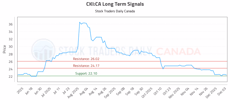 Stock Chart for CKI:CA