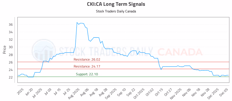 Stock Chart for CKI:CA