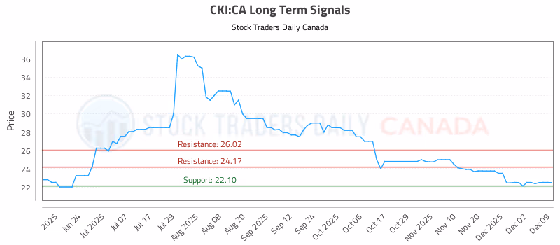 Stock Chart for CKI:CA