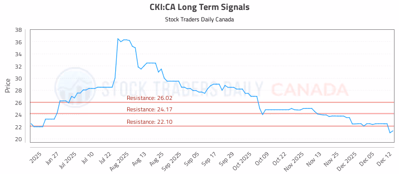 Stock Chart for CKI:CA
