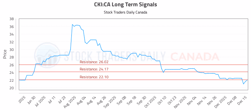 Stock Chart for CKI:CA